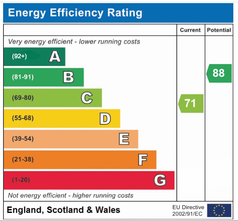 EPC Graph for Pennyroyal, Norwich