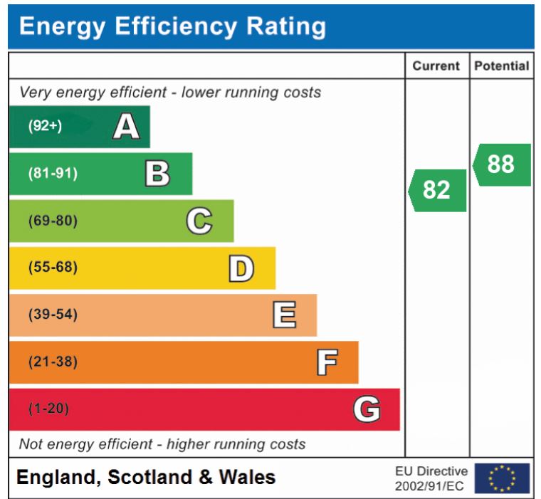 EPC Graph for Norwich Road, Wymondham