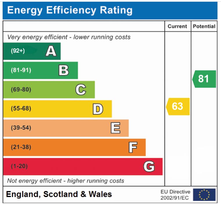 EPC Graph for Tulip Close, Attleborough
