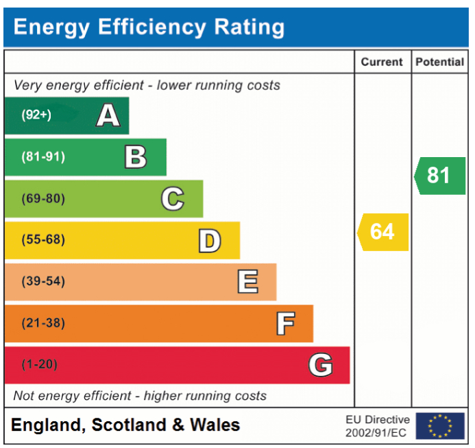 EPC Graph for Welsford Road, Eaton Rise