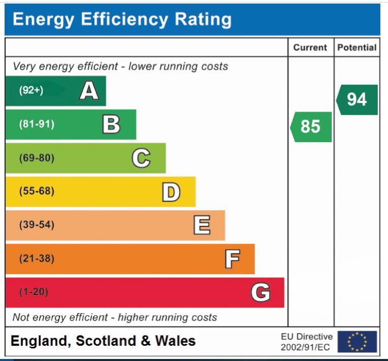 EPC Graph for Brimstone Close, Attleborough