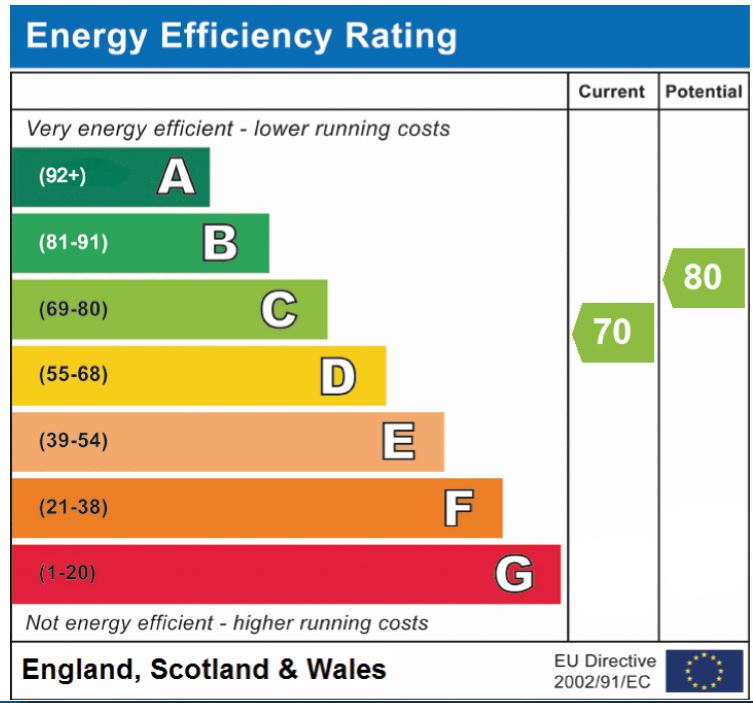EPC Graph for Unthank Road, Norwich